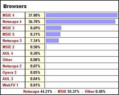 Browsers Stat