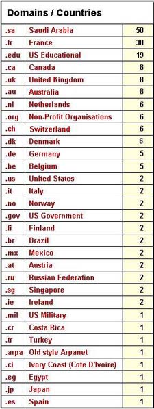 Domains / Countries
